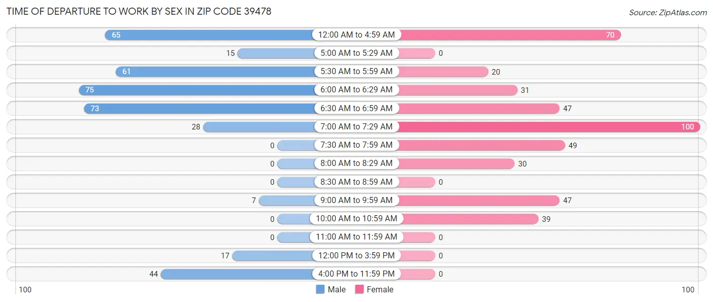 Time of Departure to Work by Sex in Zip Code 39478