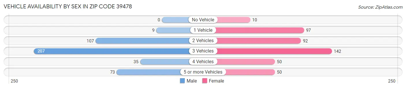 Vehicle Availability by Sex in Zip Code 39478