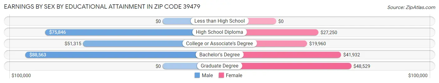 Earnings by Sex by Educational Attainment in Zip Code 39479
