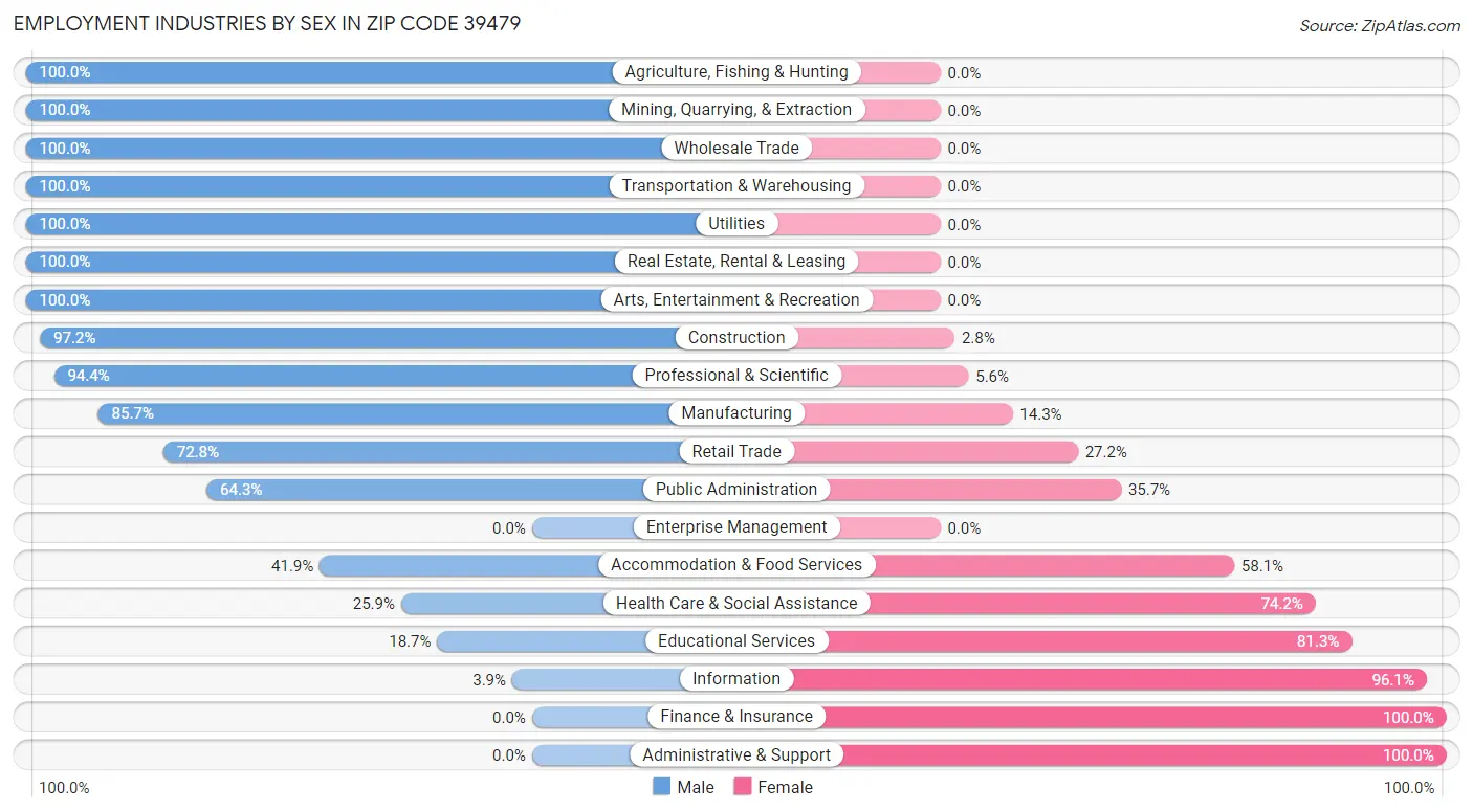 Employment Industries by Sex in Zip Code 39479