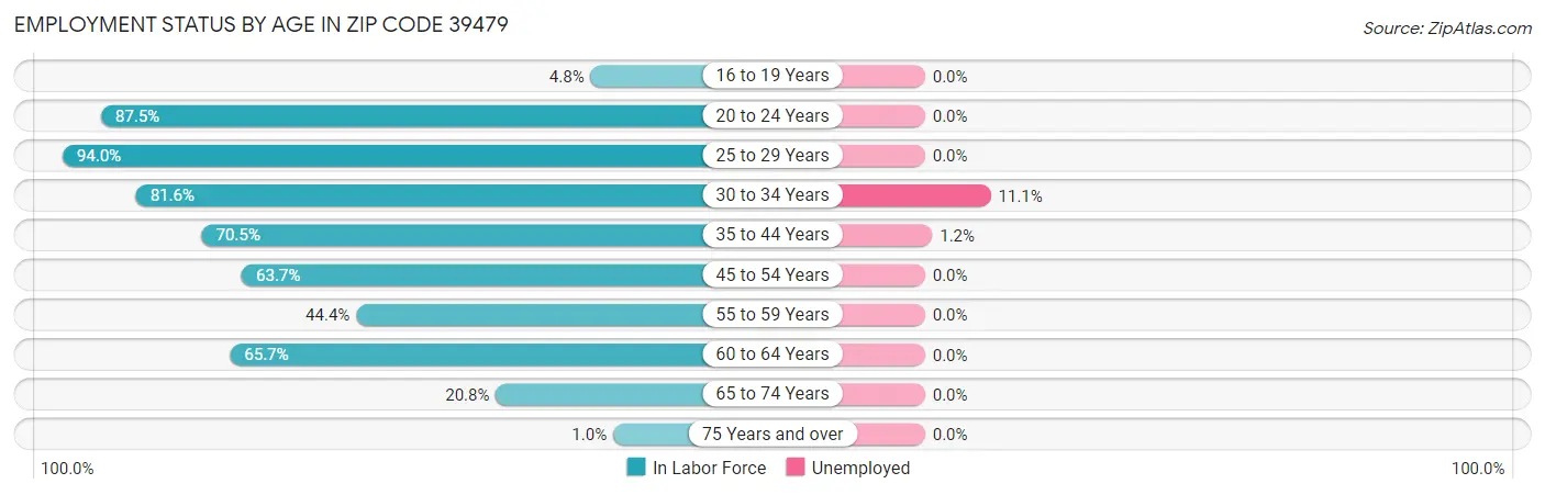 Employment Status by Age in Zip Code 39479