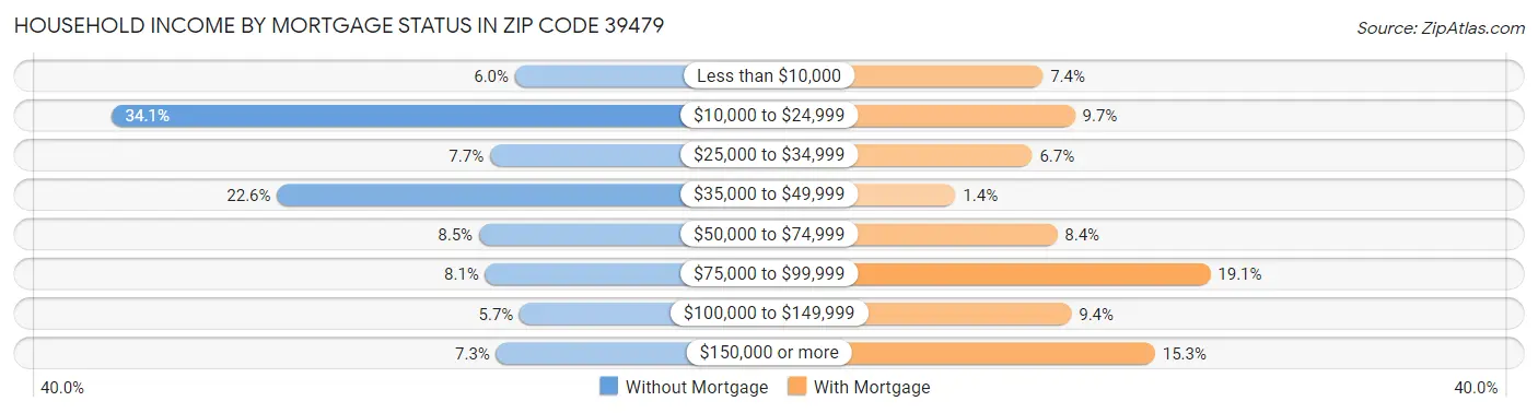 Household Income by Mortgage Status in Zip Code 39479
