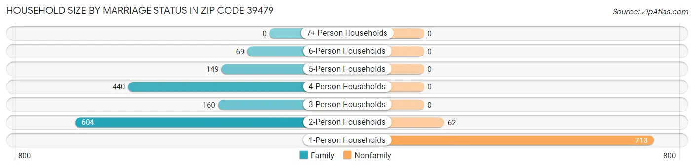 Household Size by Marriage Status in Zip Code 39479