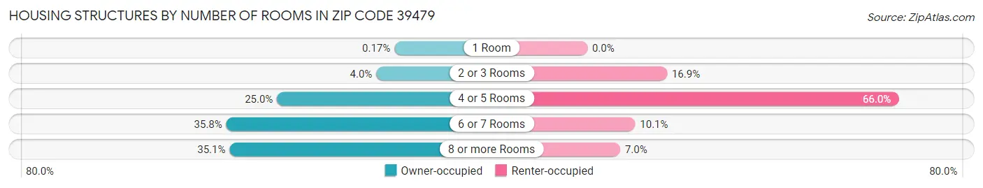 Housing Structures by Number of Rooms in Zip Code 39479