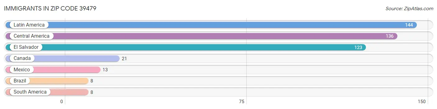 Immigrants in Zip Code 39479