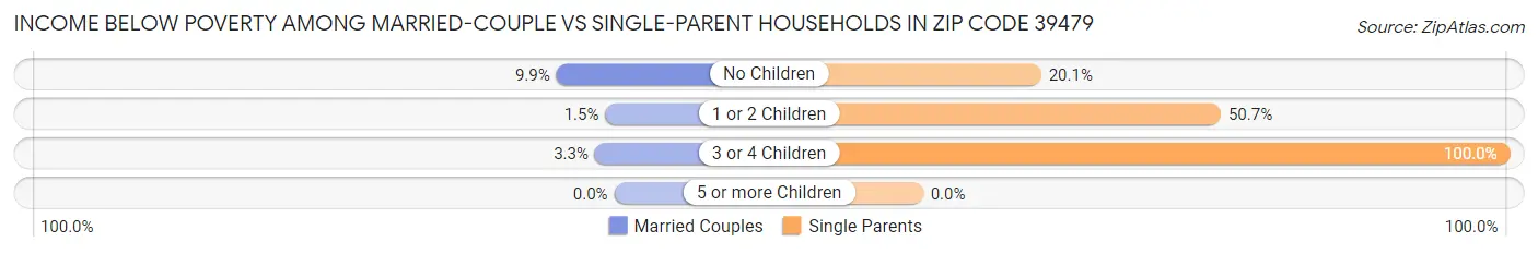Income Below Poverty Among Married-Couple vs Single-Parent Households in Zip Code 39479