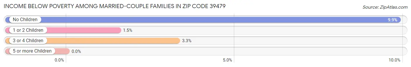 Income Below Poverty Among Married-Couple Families in Zip Code 39479