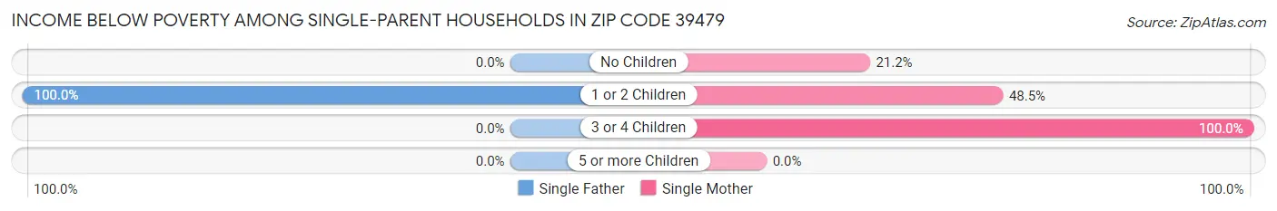 Income Below Poverty Among Single-Parent Households in Zip Code 39479