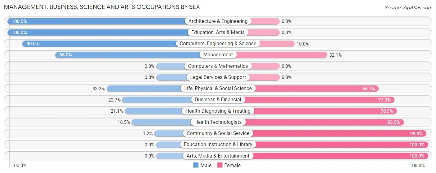 Management, Business, Science and Arts Occupations by Sex in Zip Code 39479