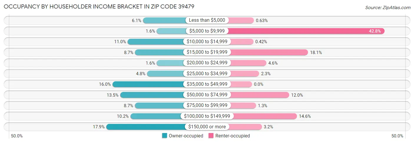 Occupancy by Householder Income Bracket in Zip Code 39479