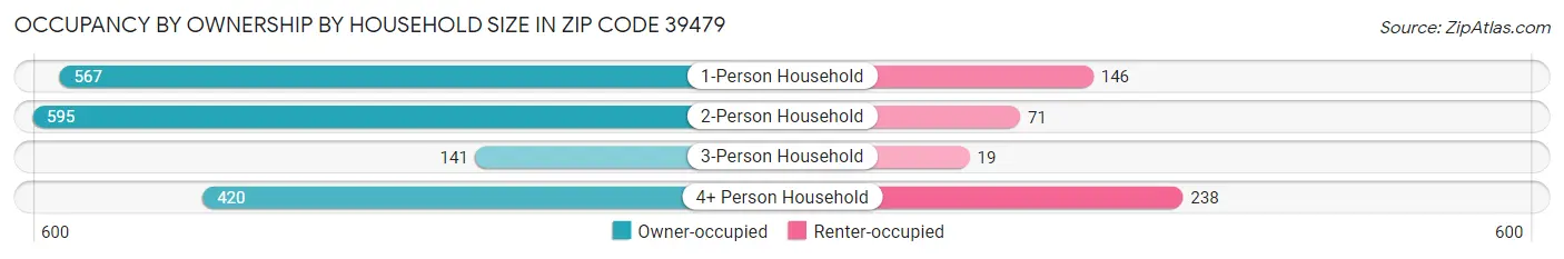 Occupancy by Ownership by Household Size in Zip Code 39479