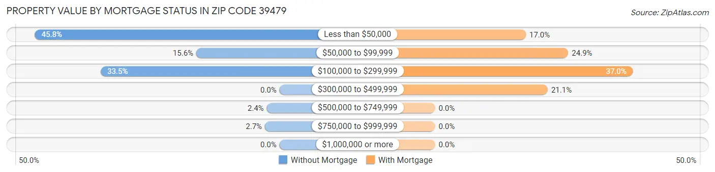 Property Value by Mortgage Status in Zip Code 39479