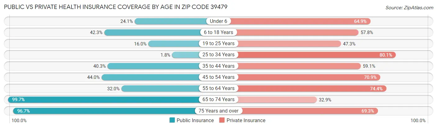 Public vs Private Health Insurance Coverage by Age in Zip Code 39479