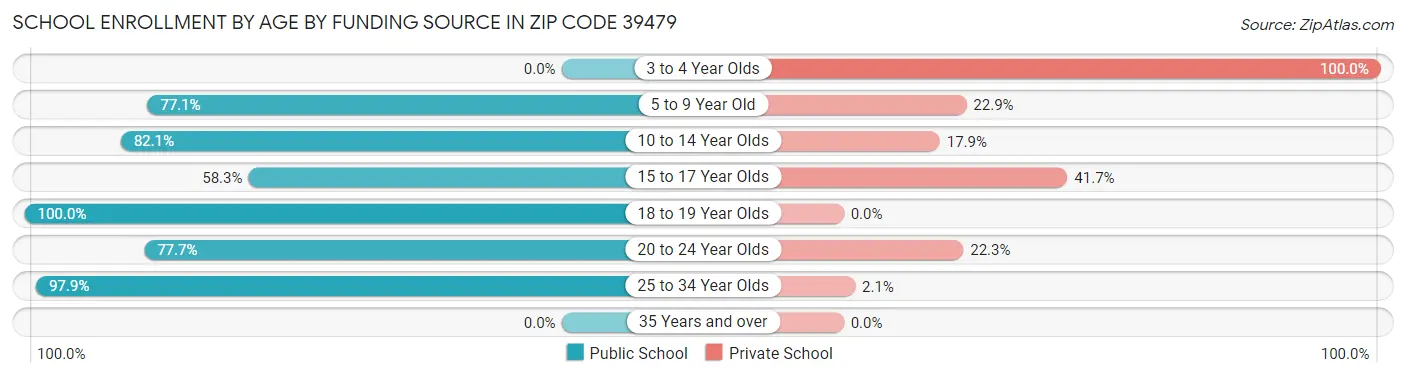 School Enrollment by Age by Funding Source in Zip Code 39479
