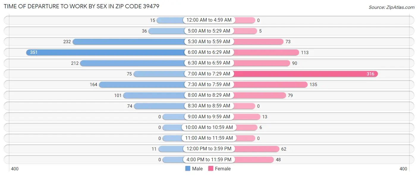 Time of Departure to Work by Sex in Zip Code 39479