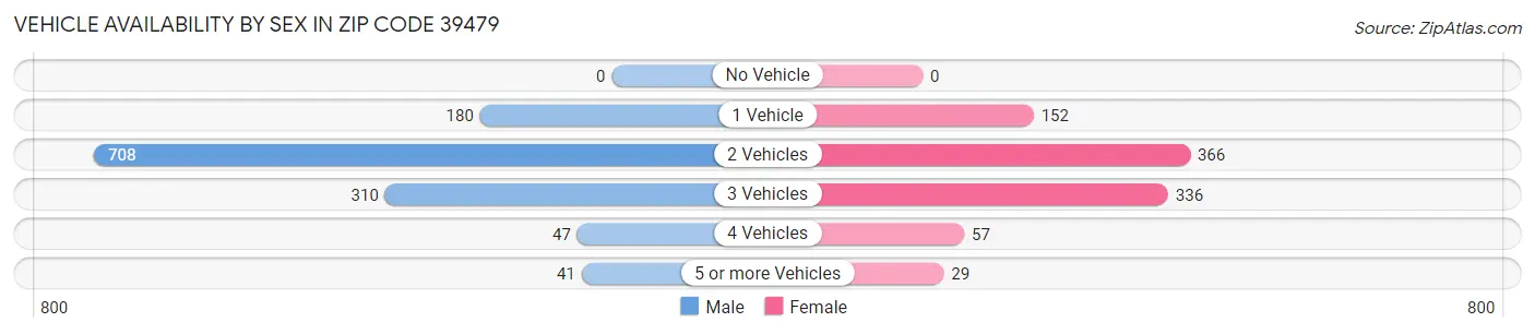 Vehicle Availability by Sex in Zip Code 39479