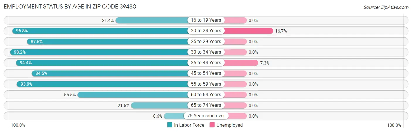 Employment Status by Age in Zip Code 39480