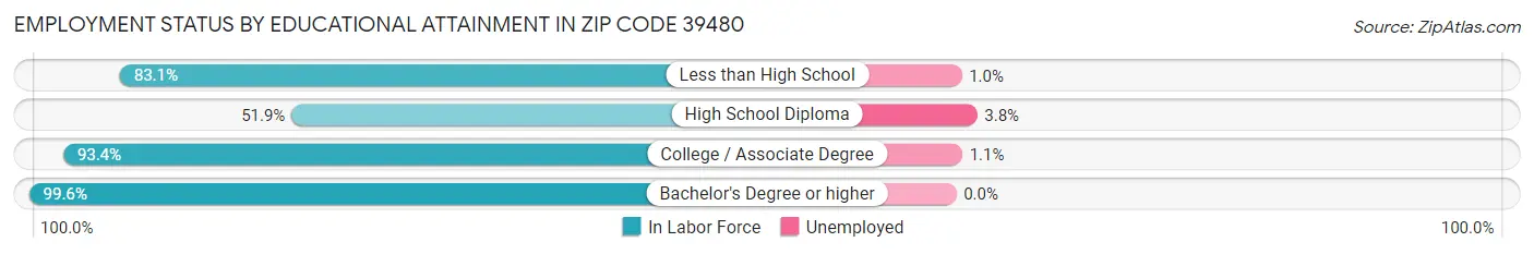 Employment Status by Educational Attainment in Zip Code 39480