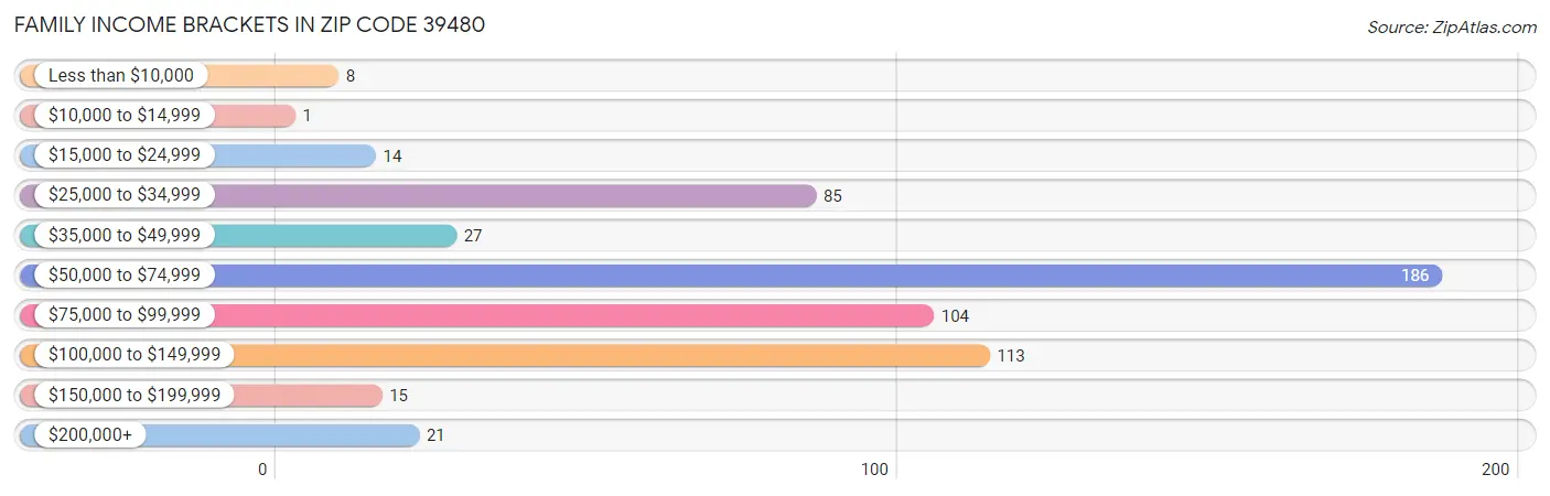 Family Income Brackets in Zip Code 39480