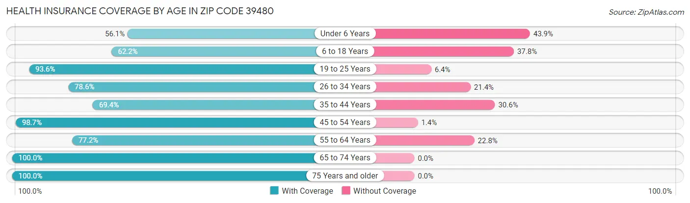 Health Insurance Coverage by Age in Zip Code 39480