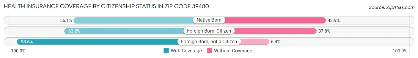 Health Insurance Coverage by Citizenship Status in Zip Code 39480