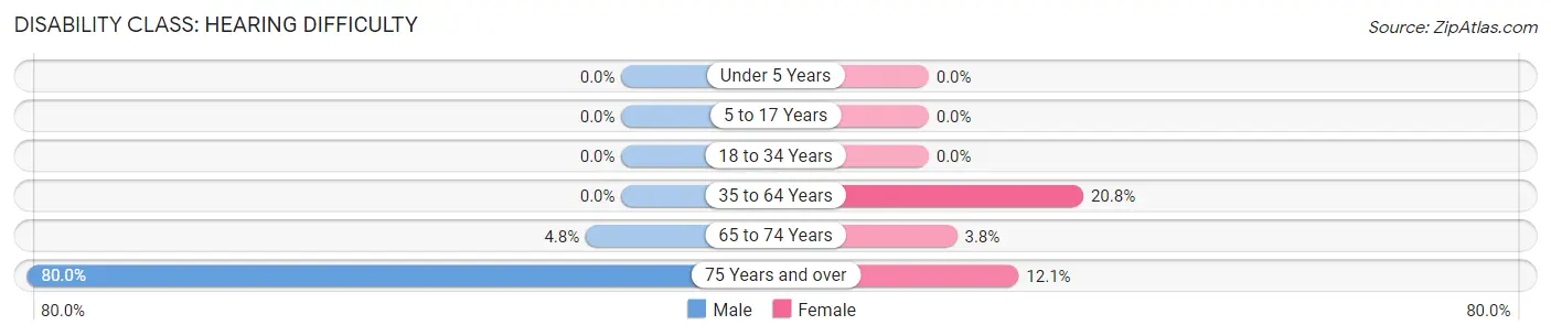 Disability in Zip Code 39480: <span>Hearing Difficulty</span>