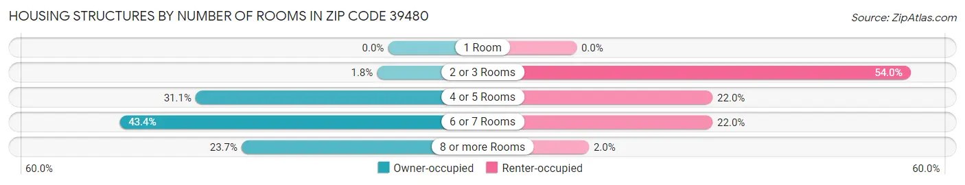 Housing Structures by Number of Rooms in Zip Code 39480
