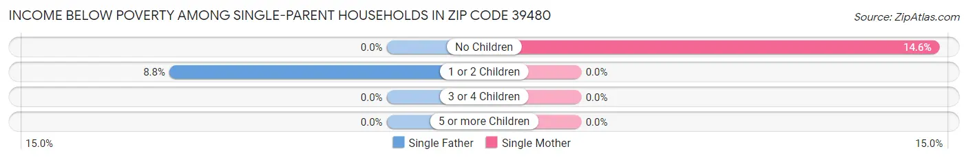Income Below Poverty Among Single-Parent Households in Zip Code 39480