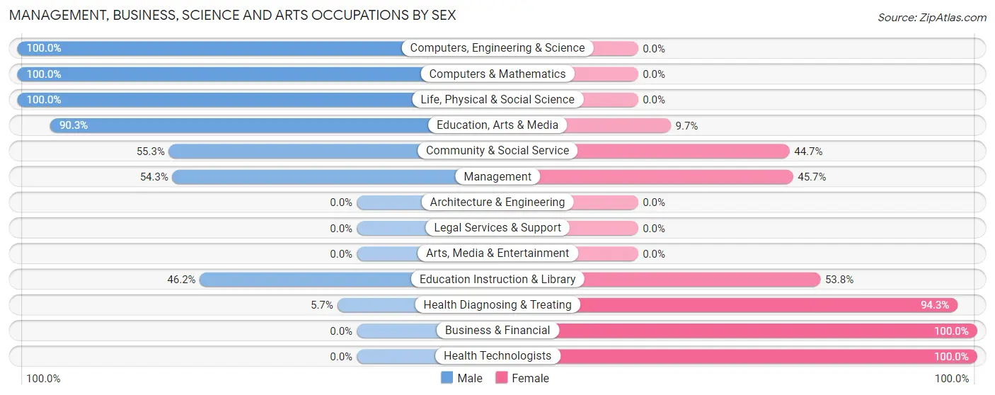Management, Business, Science and Arts Occupations by Sex in Zip Code 39480