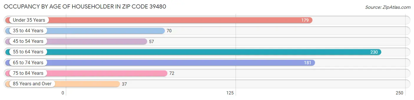 Occupancy by Age of Householder in Zip Code 39480