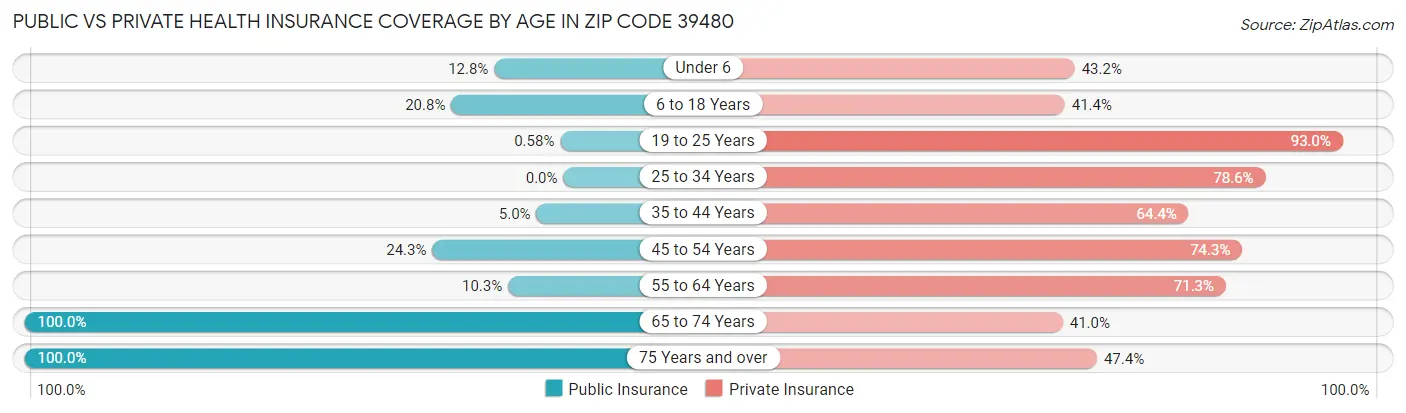 Public vs Private Health Insurance Coverage by Age in Zip Code 39480