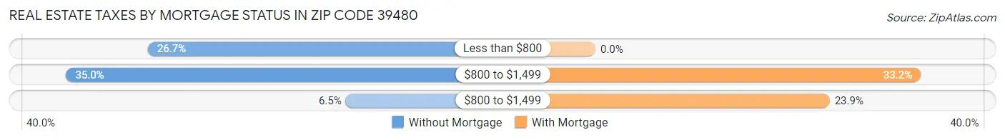 Real Estate Taxes by Mortgage Status in Zip Code 39480