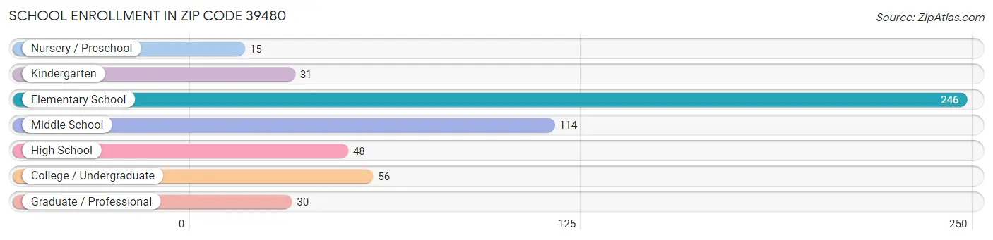 School Enrollment in Zip Code 39480