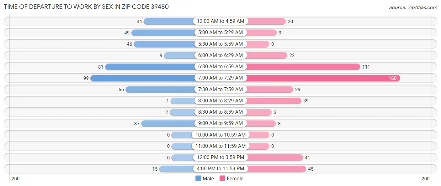 Time of Departure to Work by Sex in Zip Code 39480