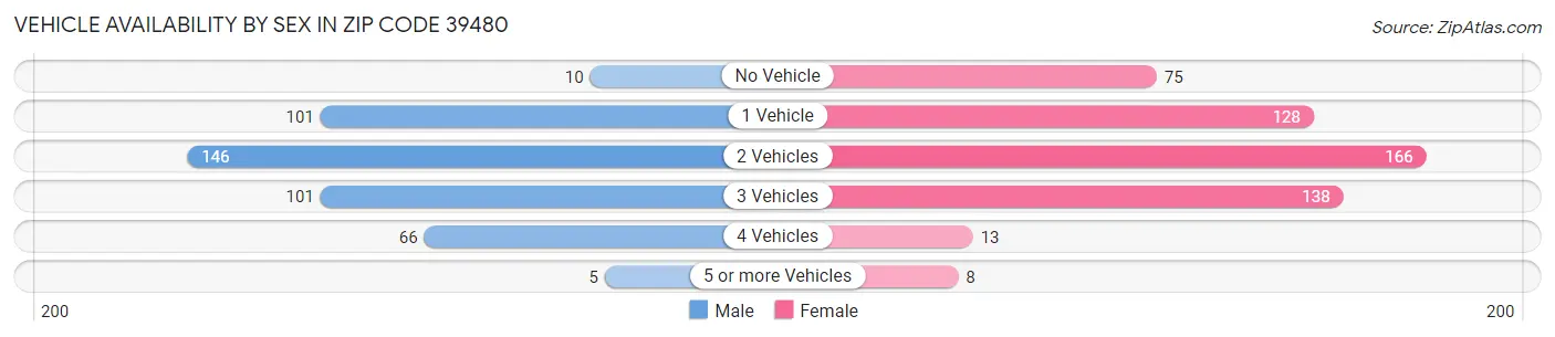 Vehicle Availability by Sex in Zip Code 39480