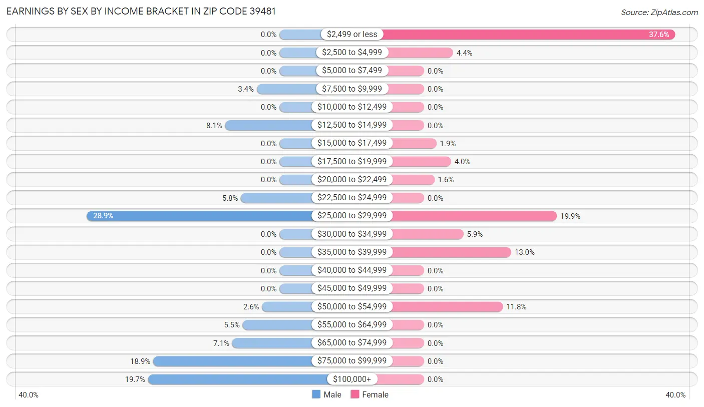 Earnings by Sex by Income Bracket in Zip Code 39481