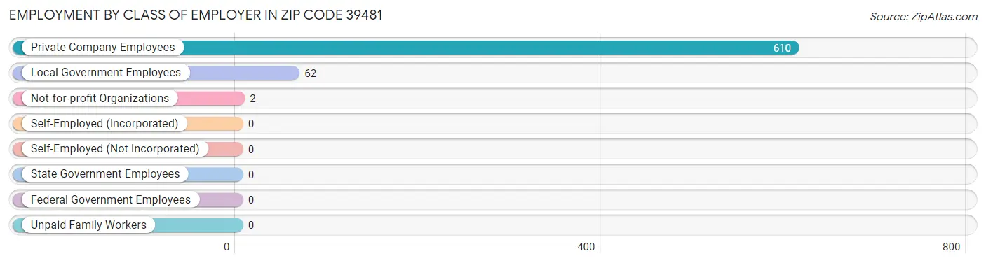 Employment by Class of Employer in Zip Code 39481