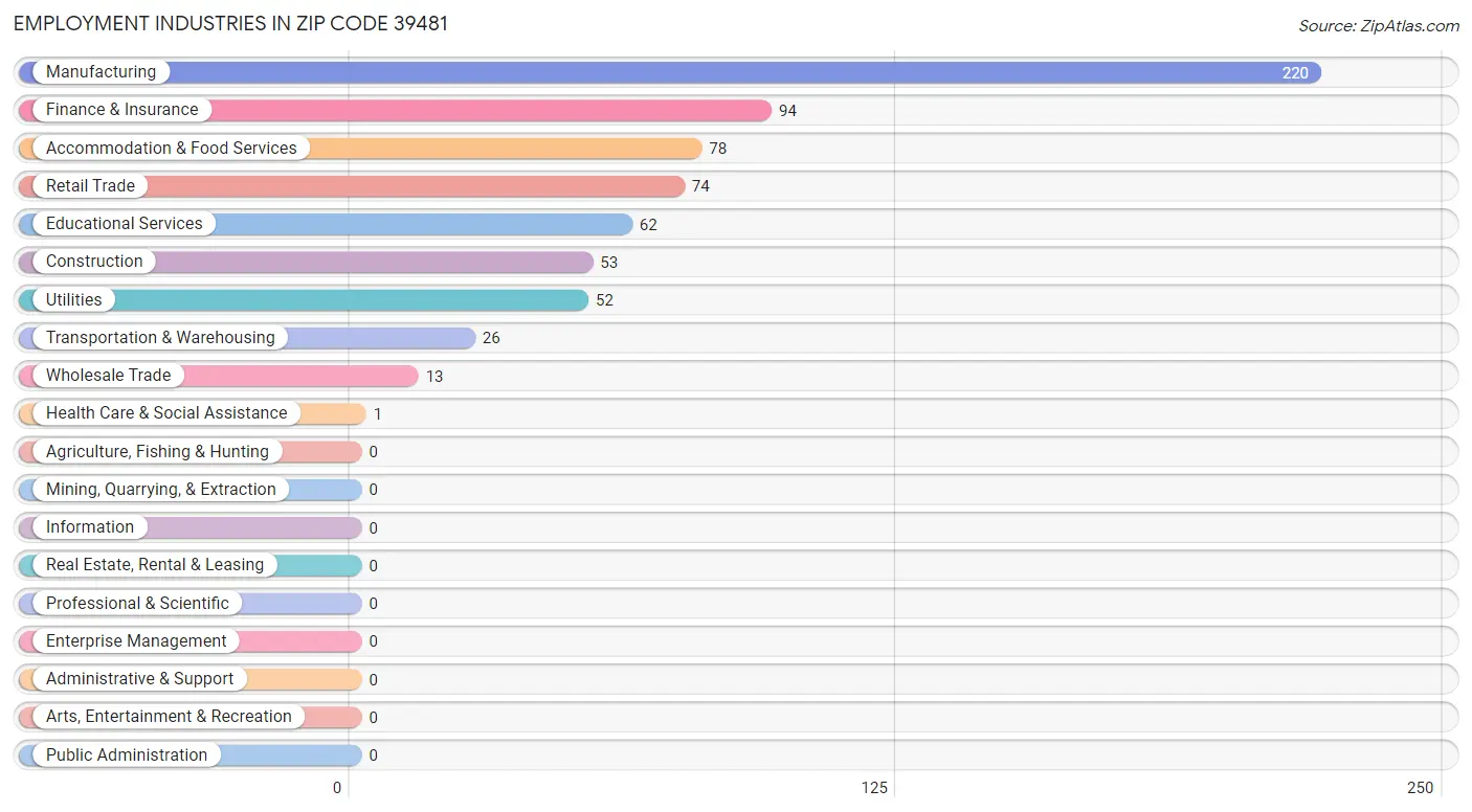 Employment Industries in Zip Code 39481