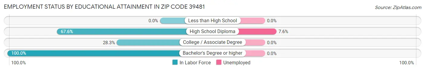 Employment Status by Educational Attainment in Zip Code 39481