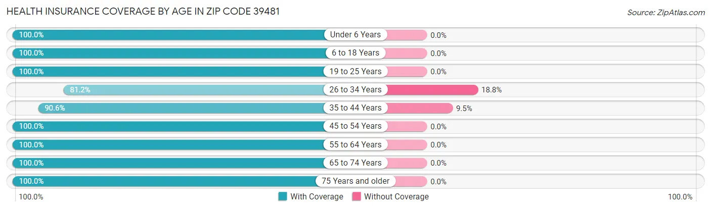 Health Insurance Coverage by Age in Zip Code 39481