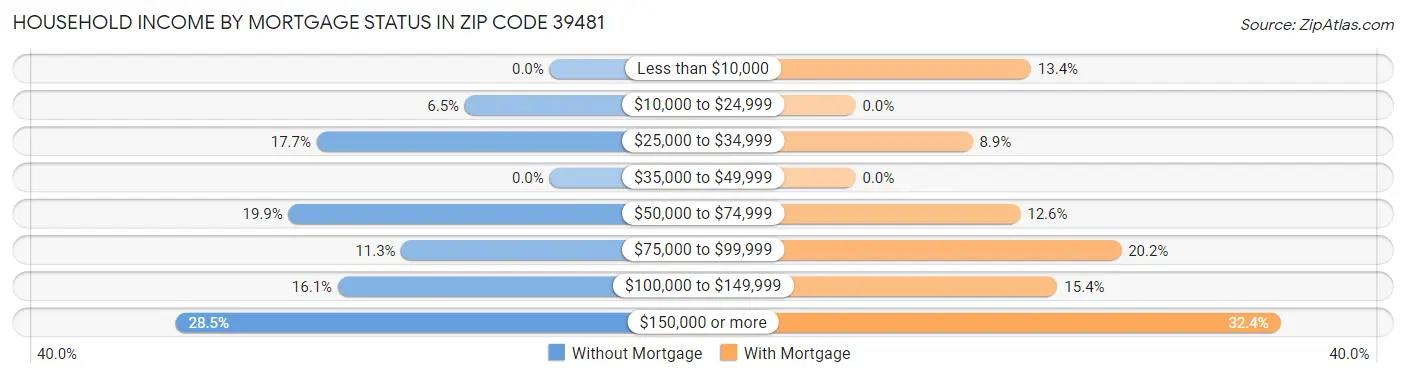 Household Income by Mortgage Status in Zip Code 39481