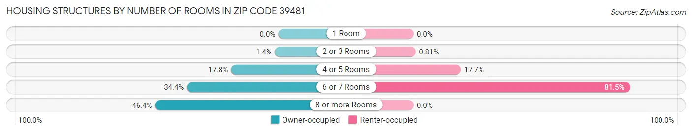 Housing Structures by Number of Rooms in Zip Code 39481