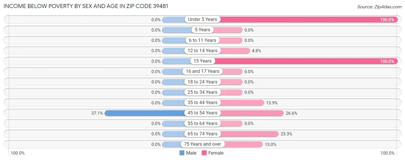 Income Below Poverty by Sex and Age in Zip Code 39481