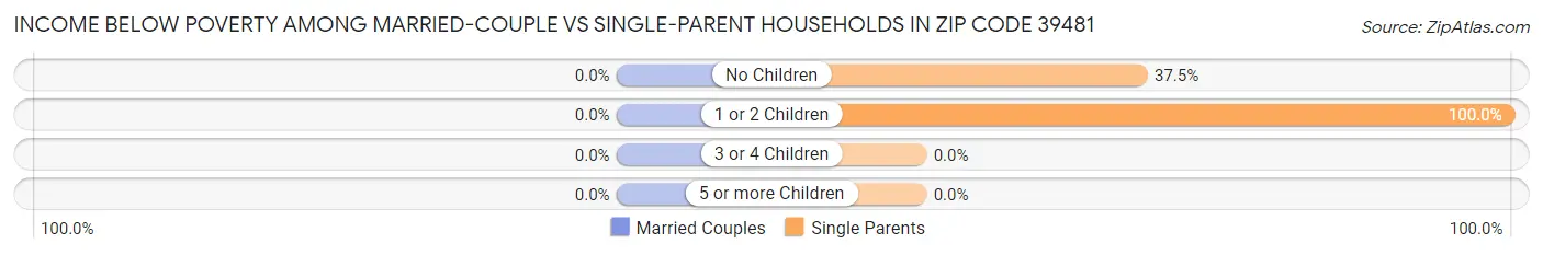 Income Below Poverty Among Married-Couple vs Single-Parent Households in Zip Code 39481