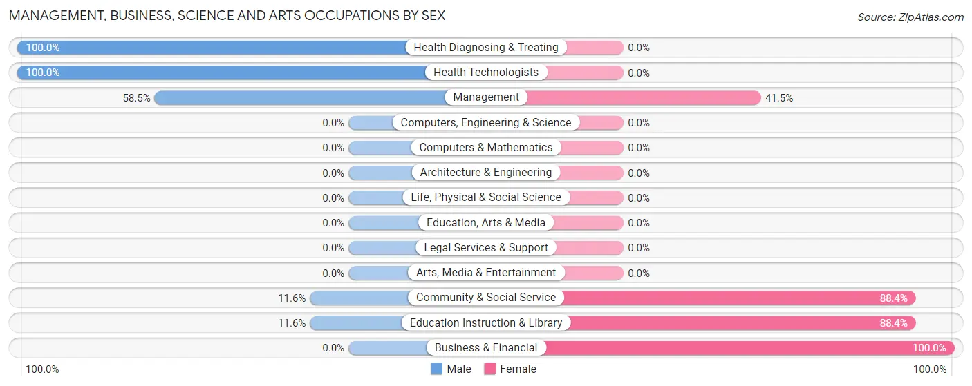Management, Business, Science and Arts Occupations by Sex in Zip Code 39481