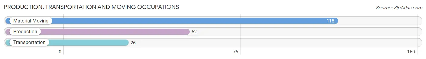 Production, Transportation and Moving Occupations in Zip Code 39481