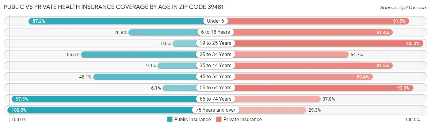 Public vs Private Health Insurance Coverage by Age in Zip Code 39481