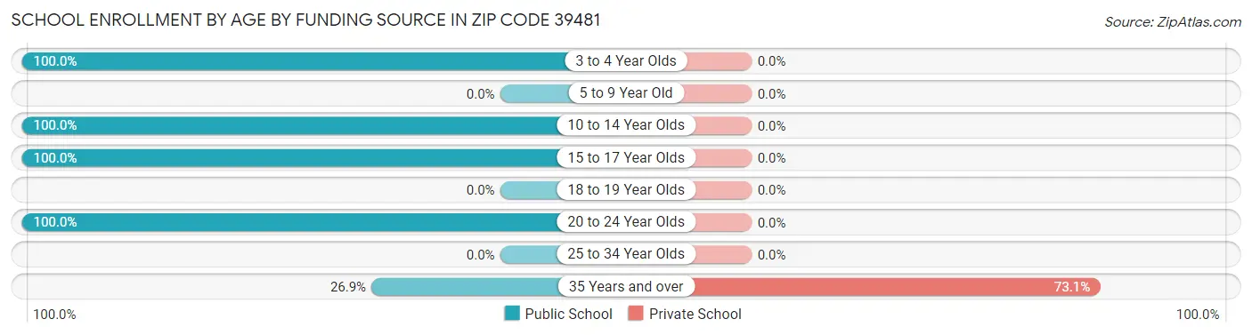 School Enrollment by Age by Funding Source in Zip Code 39481