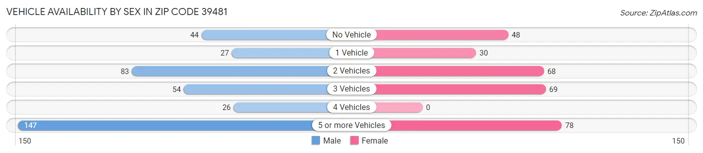 Vehicle Availability by Sex in Zip Code 39481