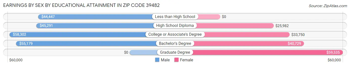 Earnings by Sex by Educational Attainment in Zip Code 39482